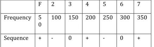TABLE -1: Phase Sequences 