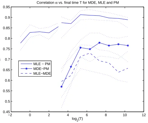 Fig. 4.6. Correlations of drift parameter deviations for MDE, PME and MLEThe dotted lines indicate 33% quantile bands.