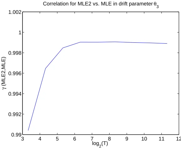 Fig. 4.7. Correlations of drift parameter deviations for MLE and PMEThe dotted lines indicate 33% quantile bands.