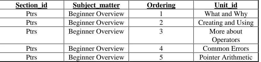 table is so organised that the course director can offer courses in the same area for differinglevels of competence