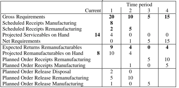 Table 4. Extended MRP record for subassembly B.