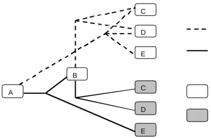 Figure 1. Disassembly graph for a 3-parts produc t. A  B  E C D E C D  destructive  disassembly  non-destructive disassembly  non-remanufacturable assembly remanufacturable assembly 