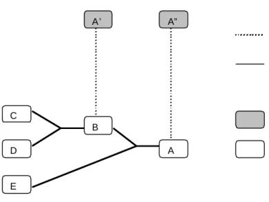 Figure 2. Assembly graph (bill of materials) for a 3-parts product. A B A’  A”  E C D  assembly 