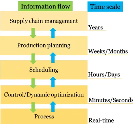 Figure 1: Layers in decision hierarchy in EWO 
