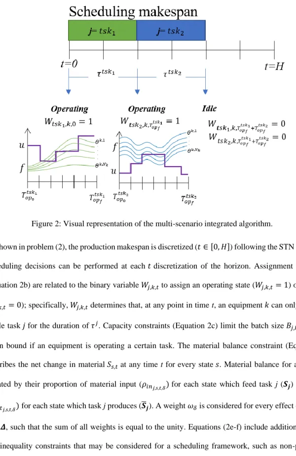Figure 2: Visual representation of the multi-scenario integrated algorithm. 