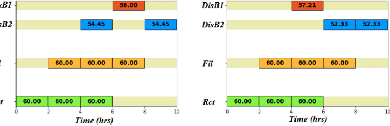 Figure  7  shows  the  production  sequences  obtained  from  the  back-off  and  integrated  approaches,  respectively