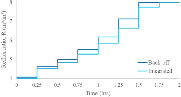 Figure  8:  Resulting  reflux  ratio  control  profiles  for  the  manufacturing  of  ProdB2,  considering  the  nominal case for the integrated (SBB, DICOPT), and back-off approach 