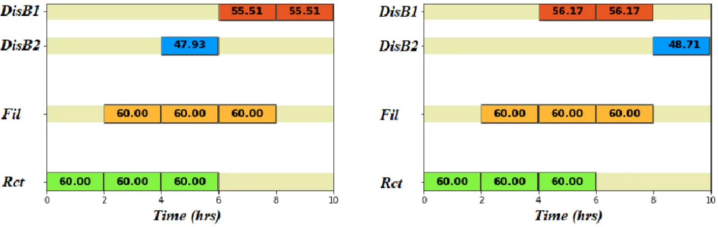 Figure 11: Resulting schedules for the integrated (Left) and back-off decomposition (Right), considering  λ=3, when subjected to the effects of a normal probability distribution in a single uncertain parameter 