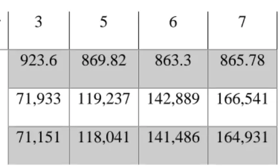 Table 6: Problem size comparison for the integrated and back-off approach, when considering a uniform  distribution and two uncertain parameters 
