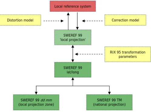 Figure 3: Transformation schedule for local reference systems to and from SWEREF 99. 