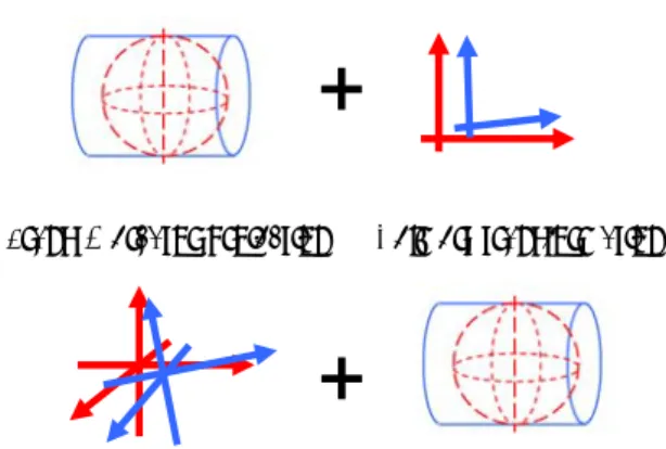 Figure 4: Different transformation combinations to  handle rotated co-ordinate systems 