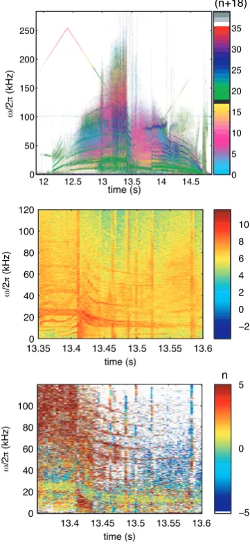 Fig. 1JPN 42976. (a) toroidal mode numbers. (b) power spec-trum in a time window centered on the type-I giant ELM.(c) toroidal mode number calculated from two edge coilsseparated by 10.17 degrees