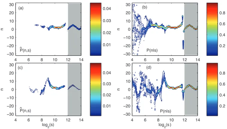 Fig. 3(a) Normalized spectrum P(n, s), computed from the wavelet coeﬃcients in the time window t = [12.4110, 12.4112] s, before theELM crash