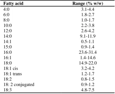 Table 2: Major fatty acids in bovine milk fat Fatty acid Range (% w/w) 