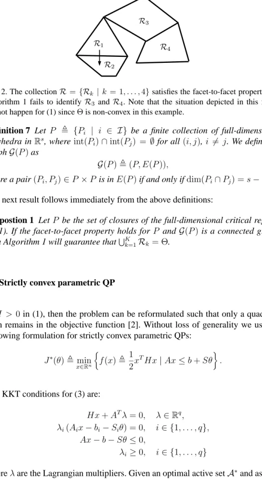 Fig. 2. The collection R = {R k | k = 1, . . . , 4} satisfies the facet-to-facet property, but Algorithm 1 fails to identify R 3 and R 4 