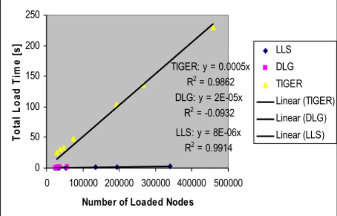 Figure 5 : Total Load Time vs. Number of Nodes for 1,  2, 3, 4, 10, 15, and 24 counties with a best-fit line