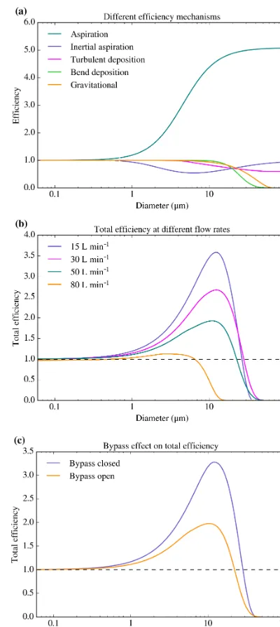 Figure 2. Theoretical efﬁciencies of the ﬁlter inlet system. (a) Efﬁ-ciencies of the four mechanisms considered in this work for a totalﬂow rate of 50 L min−1