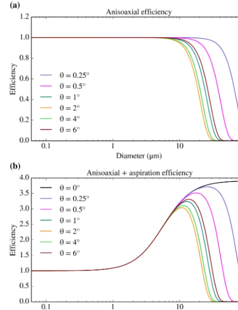 Figure 3. Anisoaxial inertial losses of the sampling carried out bythe ﬁlter inlet system for different values of the angle in betweenthe inlet and the ﬂight direction