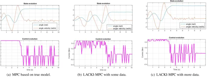 Figure 1. Simulations of a single pendulum. Left: Controlled by a nonlinear MPC knowing the true nonlinear dynamics