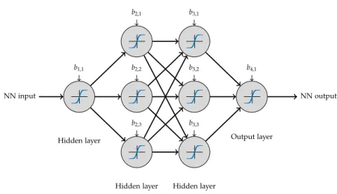 Figure 5.2: Example for a NN with three hidden layers.