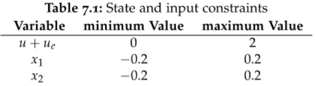 Table 7.1: State and input constraints Variable minimum Value maximum Value