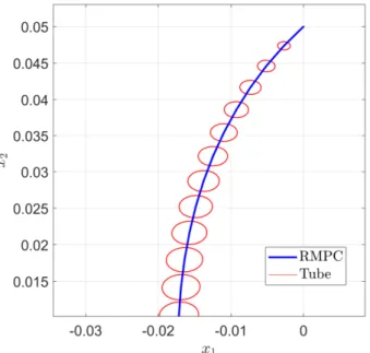 Figure 7.1: Concentration vs. temperature: Trajectory of AMPC (blue line) and growing tube (red ellipsoids)