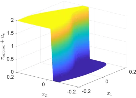 Figure 7.2: Approximate MPC π approx over the feasible set X feas .