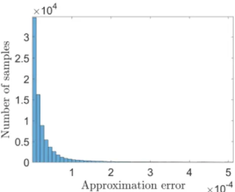 Figure 7.3: Histogram of the absolute in-sample error for a part of the learning samples