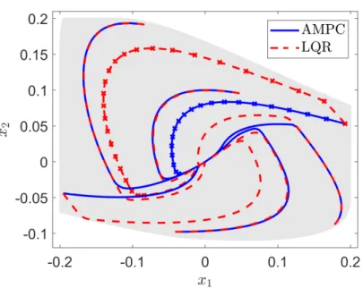 Figure 7.4: Concentration vs. temperature: Trajectories of AMPC (solid blue line) and LQR (dashed red line) and X feas (grey area)