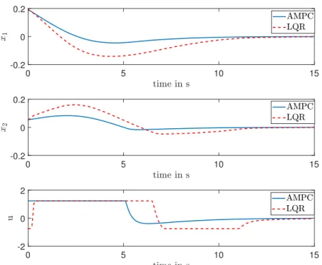 Figure 7.5: Comparison of trajectories for concentration (top), temperature (middle) and coolant flow (bottom) for AMPC (solid blue line) and LQR (dashed red line)