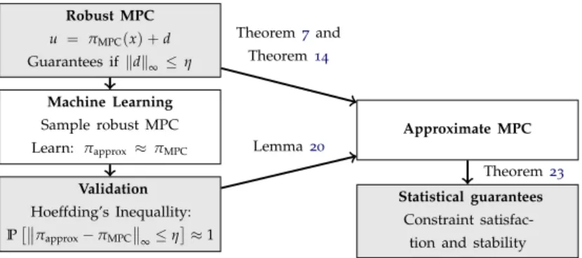 Figure 1.1: Diagram of the proposed framework. We design an MPC π MPC