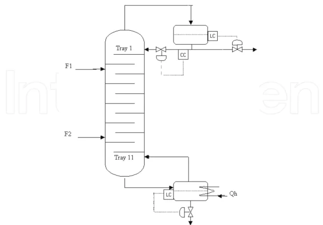Fig. 3. Control structure of two feed ethyl acetate reactive distillation column.