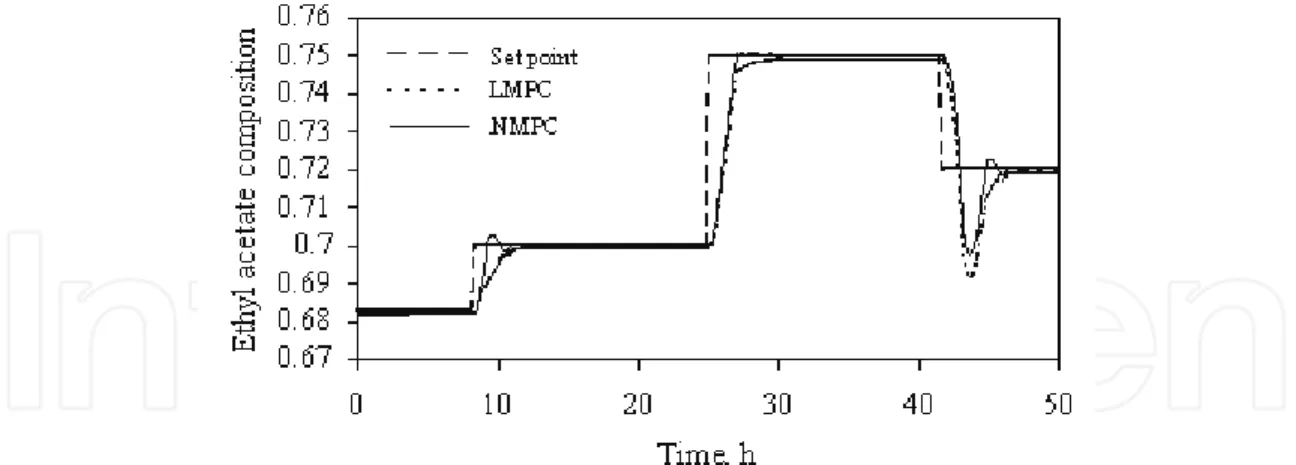 Fig. 14. Output responses for multiple setpoint changes in ethyl acetate composition 