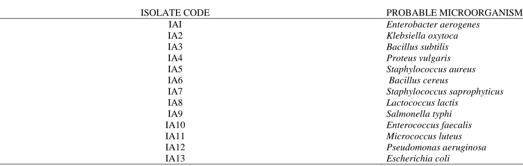 TABLE 1: Microganisms isolated from industry A wastewater 