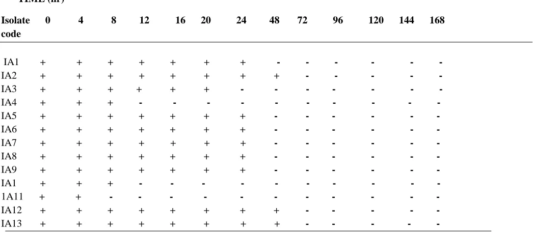 TABLE 6 :Microganisms isolated from industry B wastewater 