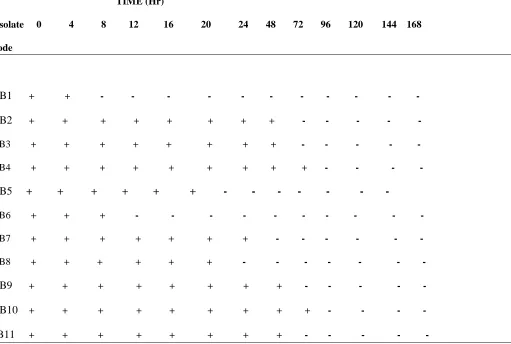 Table. 9: Effects of EMF (3000nT)  on the occurrence of the bacteria  on waste water from  industry A 