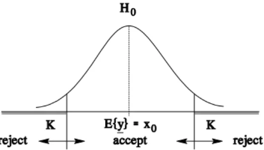 Figure 1.3: Critical region K for testing