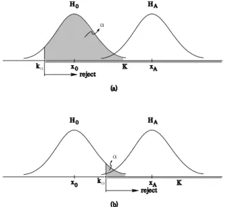 Figure 1.5: Critical region K and size of test, α.