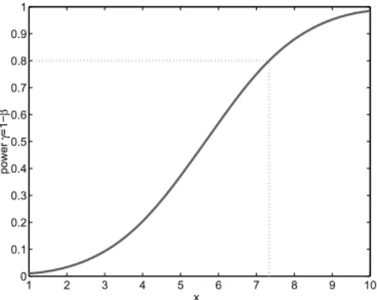 Fig. 1.7: Probability γ = 1−β as function of x A , for testing