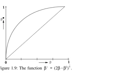 Figure 1.9: The function β (2 β β 2 ) .