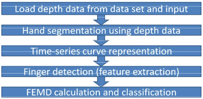 Fig. 1 : Flow diagram of work done 