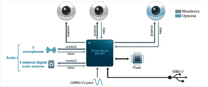 Fig. 2: Basic architecture of the structured light 3D sensor 