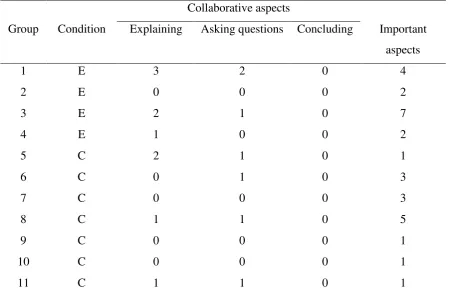 Table 3. Means and standard deviations for collaborative aspects in the structured and unstructured 