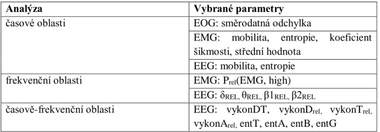 Tab. 7  Výsledné vybrané příznaky 