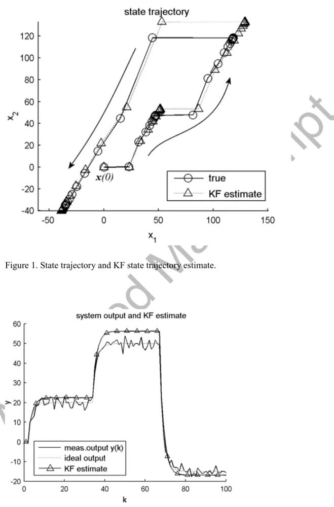 Figure 1. State trajectory and KF state trajectory estimate. 