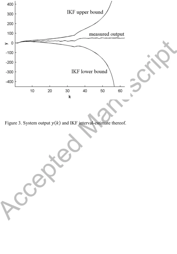 Figure 3. System output  ( ) and IKF interval-estimate thereof. 