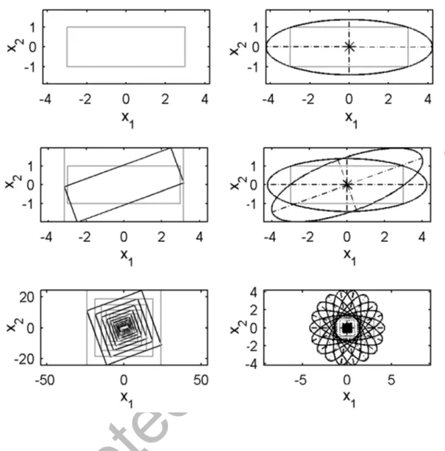 Figure 4. Comparison of successive rotations of a 2D interval vector using (rectangular)  IA and using elliptical arithmetic
