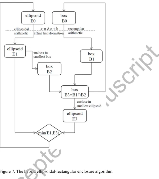 Figure 7. The hybrid ellipsoidal-rectangular enclosure algorithm. 