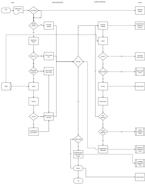 Figure 1.1: Process Map of Incident Management