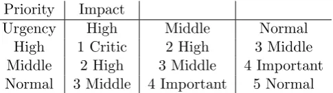 Table 1.3: The Priority Table